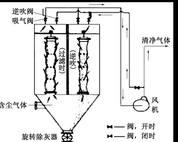 除塵器特點-除塵器對比